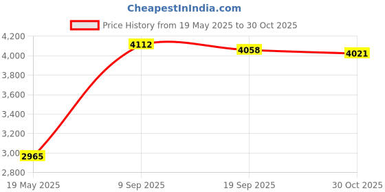 amazon.in ZEN Camps Ultralight Folding Stainless Steel Pot Stand with Tray Windscreen for Alcohol or Solid Fuel Stoves for camping Price History Graph from 19 May 2025 to 30 Oct 2025