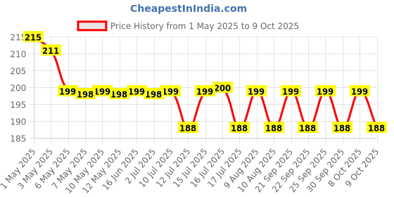 amazon.in Zen Global Halogen Bulb (Clear) -Pack of 4, Prong Price History Graph from 1 May 2025 to 9 Oct 2025