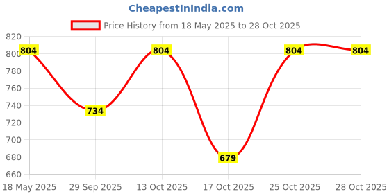 amazon.in peluche Zen Harmony Multicolor Pocket Square for Men (14X14 inches) peluche Price History Graph from 18 May 2025 to 28 Oct 2025