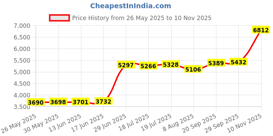 amazon.in Zen Home Luxury Ultra Soft Bed Skirt - Premium, Eco-Friendly, and Wrinkle Resistant Rayon Derived from Bamboo Dust Ruffle with 15-inch Drop - Twin - Navy Price History Graph from 26 May 2025 to 10 Nov 2025