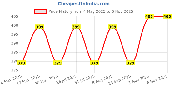 amazon.in Zen Sangam Express your Mind Zen Sangam Artists’ - A5 Watercolor Art Journal Landscape - 245 GSM - 20% Cotton Cold Pressed - (50 Pages) - Size (14.8x21cm) - Watercolour Book - Black. Price History Graph from 4 May 2025 to 3 Nov 2025