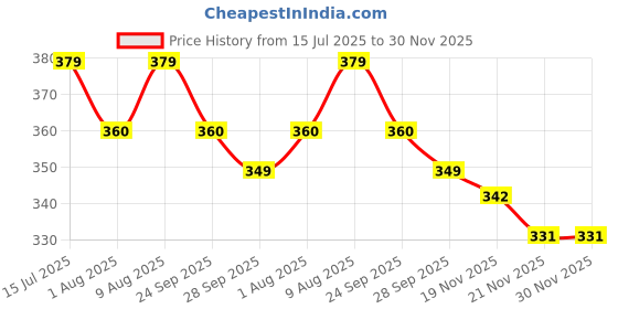 amazon.in Zen Sangam - Portrait A5 Artists' 230GSM, (80 Pages) Mixed Media Art Journal - Sketch Book Stitched HardBound - Acid Free Cartridge Paper,Size (20.8cm x 15.5cm)Pencils,Chalk,Oil Pastels,Crayons-Black Price History Graph from 15 Jul 2025 to 30 Nov 2025