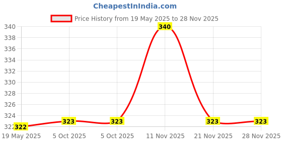 amazon.in zen sangam express your mind Zen Sangam - Square 230 GSM | Mixed Media Art Journal - Ultra Smooth Surface -(Pack of 2) 160 Pages/Size (10.5cmx10.5cm) - Stitched Hardbound Sketchbook-Pencils,Chalk,Oil Pastels,Crayons,Paper-Black zen sangam express your mind Price History Graph from 19 May 2025 to 27 Nov 2025