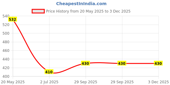 amazon.in Zen SLA 6 Volts 1.2 Ah SMF Sealed Maintenance-Free Rechargeable Battery - Ideal for Weighing Scales, Emergency Lights, Telecommunication, Alarms & Toys | 6V 1.2Ah Battery Price History Graph from 20 May 2025 to 3 Dec 2025