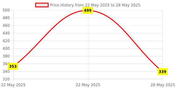 amazon.in ZEN SMF 6V-4.5Ah SMF/VRLA Battery for Weight Machine, Toy & More Instruments zen Price History Graph from 22 May 2025 to 28 May 2025