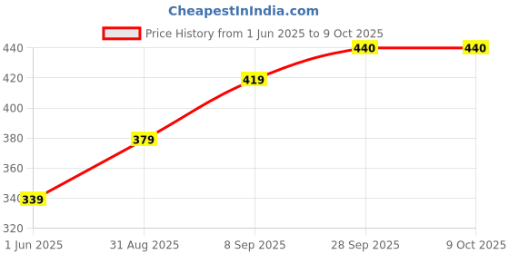 amazon.in ZEN SMF 6V-4.5Ah SMF/VRLA Battery for Weight Machine, Toy & More Instruments Price History Graph from 1 Jun 2025 to 6 Oct 2025