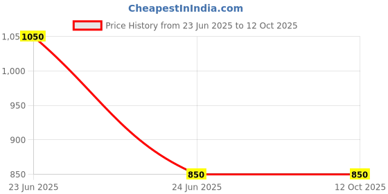amazon.in Zen Tower Mouth Organ Harmonica 24 Holes With Scale Change Option with Brass Material. Price History Graph from 23 Jun 2025 to 12 Oct 2025