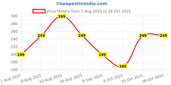 amazon.in zen apparel Zen TriColor/Tiranga Chiffon Dupatta zen apparel Price History Graph from 1 Aug 2025 to 28 Oct 2025