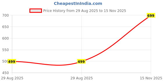 amazon.in zen apparel Zen Women's Banarasi Silk Blend Dupatta zen apparel Price History Graph from 29 Aug 2025 to 15 Nov 2025