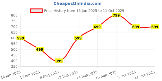 amazon.in zen apparel Zen Women's Embroidered Georgette Dupatta With Sequence Work zen apparel Price History Graph from 16 Jun 2025 to 11 Oct 2025