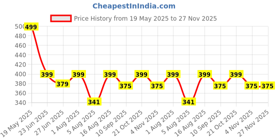 amazon.in zen apparel Zen Women's Embroidered Golden Net Dupatta With Lace Borders (Gold Z-101) zen apparel Price History Graph from 19 May 2025 to 27 Nov 2025