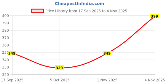 amazon.in zen apparel Zen Women's Premium Chiffon Solid Dupatta With. Border Work (4kg Quality) (2.25 METERS) zen apparel Price History Graph from 17 Sep 2025 to 1 Nov 2025