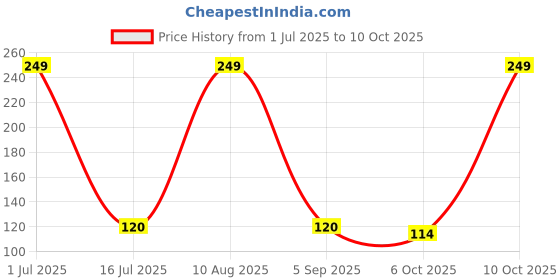 amazon.in zen Women's Solid Cotton Dupatta (Black) zen Price History Graph from 1 Jul 2025 to 10 Oct 2025