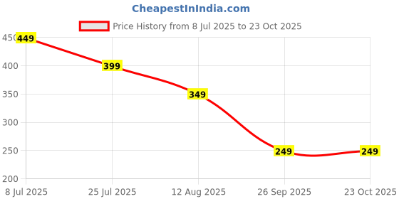 amazon.in zen apparel Zen Women's Tie-Dye Sequence Dupatta zen apparel Price History Graph from 8 Jul 2025 to 23 Oct 2025