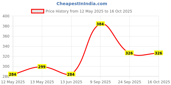 amazon.in ZenAum Essences 100% Pure Sandalwood Essential Oil | Premium Grade | Deep Hydration & Relaxation | Skin Glow, Meditation & Aromatherapy | Diffuser & Massage Use | GMP, IFRA, ISO Certified- 15ml Price History Graph from 12 May 2025 to 16 Oct 2025