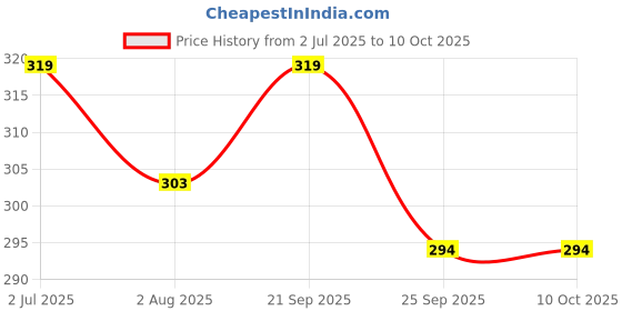 amazon.in zeneme 18K Gold Plated Traditional Kundan Studded with Pearls Maang Tikka for Women/Girls zeneme Price History Graph from 2 Jul 2025 to 10 Oct 2025
