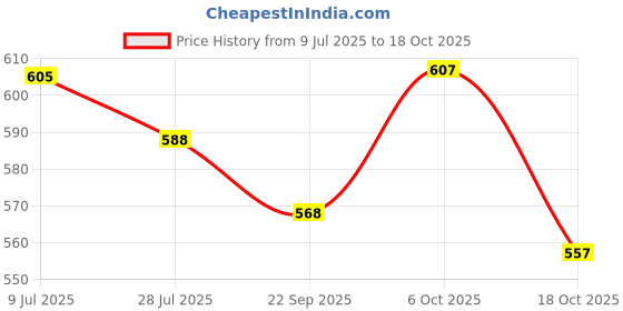 amazon.in zeneme American Diamond Silver Plated Jewellery Brasss Bangles for Women and Girls zeneme Price History Graph from 9 Jul 2025 to 18 Oct 2025