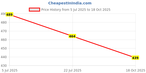 amazon.in zeneme Bracelet Rhodium Plated Silver Toned Twilight Sparkle Blue American Diamond Studded Bracelet for Girls & Women zeneme Price History Graph from 5 Jul 2025 to 18 Oct 2025