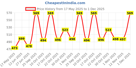 amazon.in zeneme Combo of Victoria Bangle Set, Pearls Bangle Set, Trendy Gold Plated and Coinage Bangle Set for Women & Girls- Pack of 12 zeneme Price History Graph from 17 May 2025 to 1 Dec 2025