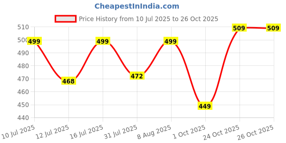 amazon.in zeneme Fashion Jewellery Traditional Gold Plated Bracelet Bangles Set for Girls and Women zeneme Price History Graph from 10 Jul 2025 to 24 Oct 2025