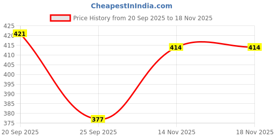 amazon.in zeneme Fashion Rhodium Plated Brass Silver Toned Latest Fancy Tear Drop Dangle Earring For Women and Gifts For Girls zeneme Price History Graph from 20 Sep 2025 to 18 Nov 2025