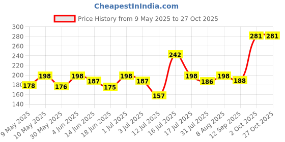 amazon.in zeneme Floral Style Attractive Maang-Tikka with Pearls for Girls & Women zeneme Price History Graph from 9 May 2025 to 26 Oct 2025