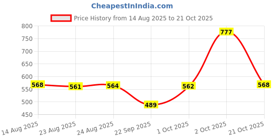 amazon.in zeneme Gold Plated and Bangles & Maharani Temple Coin Necklace Set for Women & Girls zeneme Price History Graph from 14 Aug 2025 to 21 Oct 2025