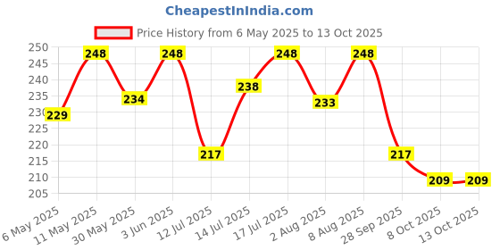 amazon.in zeneme Gold Plated Bangles for Women's & Girl's zeneme Price History Graph from 6 May 2025 to 13 Oct 2025