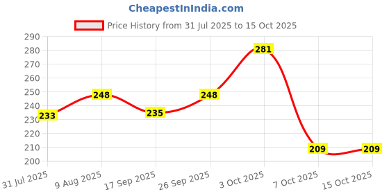 amazon.in zeneme Gold Plated Bangles for Women's & Girl's zeneme Price History Graph from 31 Jul 2025 to 15 Oct 2025