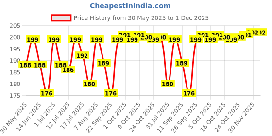 amazon.in zeneme Gold-Plated Black & White Artificial Stones Studded & Beads Beaded Locket Mangalsutra For Women zeneme Price History Graph from 30 May 2025 to 30 Nov 2025