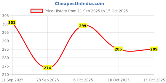 amazon.in zeneme Gold Plated Brass Bangles Jewellery for Women/Girls zeneme Price History Graph from 11 Sep 2025 to 10 Oct 2025