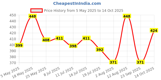 amazon.in zeneme Gold-Plated Pink-Green-Orange-Red-Blue AD with Pearls studded Flower Shaped MaangTikka (Combo Of 5) zeneme Price History Graph from 5 May 2025 to 14 Oct 2025