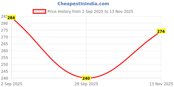 amazon.in zeneme Gold, Silver & Black Toned Classic Bangles Jewellery Set with Girls and Women (Combo Of Set Of 3) zeneme Price History Graph from 2 Sep 2025 to 13 Nov 2025