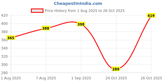 amazon.in zeneme Jewellery Flowers Jewellery Set For Haldi Gota Patti Necklace, Earrings, Bracelet & Maang Tika for Women & Girls (Mehandi/Haldi/Wedding/Bridal/Baby Shower) zeneme Price History Graph from 1 Aug 2025 to 26 Oct 2025