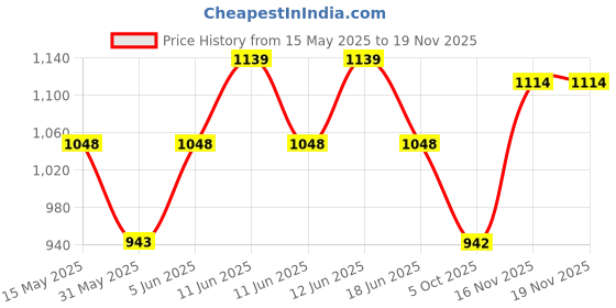 amazon.in zeneme Jewellery Set Classic Style AD/American Diamond Studded Rose Gold Plated Handcrafted Circle Necklace Set for Women & Girls zeneme Price History Graph from 15 May 2025 to 18 Nov 2025