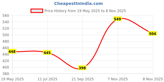 amazon.in zeneme Jewellery Set for Women American Diamond Combo of Necklace Set with Earrings, Bracelet and Ring for Girls and Women zeneme Price History Graph from 19 May 2025 to 8 Nov 2025