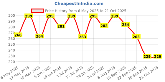 amazon.in zeneme Jewellery Set Gold Plated Laxmi Temple Coin Necklace Set With Earrings Jewellery For Women & Girls zeneme Price History Graph from 6 May 2025 to 21 Oct 2025