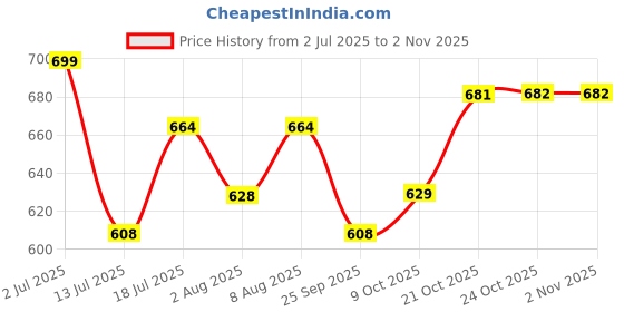 amazon.in zeneme Jewelry Luxury Green American Diamond Crytal Sleek Silver Plated Necklace Jewellery Set For Women & GIfts For Girls zeneme Price History Graph from 2 Jul 2025 to 2 Nov 2025