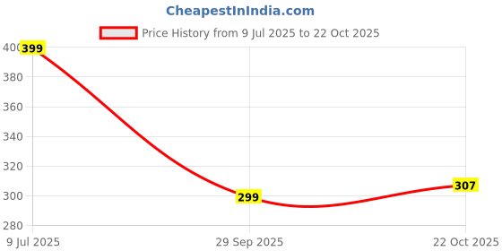 amazon.in zeneme Leaf Shaped American Diamond Gold Plated Bangles Jewellery For Women & Girls (2.8) zeneme Price History Graph from 9 Jul 2025 to 22 Oct 2025