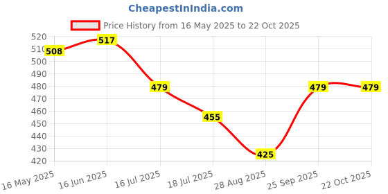 amazon.in zeneme Maang Tikka for Women Beautiful AD/American Diamond Studded Rhodium Plated Crystal Maang Tikka for Women and Girls zeneme Price History Graph from 16 May 2025 to 21 Oct 2025