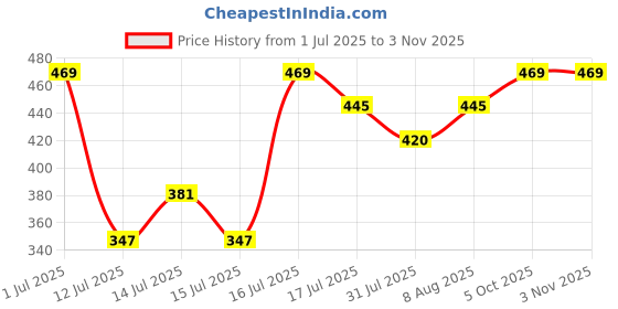 amazon.in zeneme Maang Tikka for Women Beautiful AD/American Diamond Studded Rose Gold Plated Crystal Maang Tikka for Women and Girls zeneme Price History Graph from 1 Jul 2025 to 2 Nov 2025
