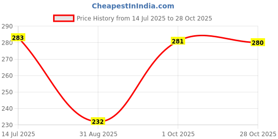 amazon.in zeneme Mangalsutra Gold Plated American Diamond Necklace Jewellery Combo of 2 Mangalsutra Tanmaniya Nallapusalu Black Bead Chain For Women zeneme Price History Graph from 14 Jul 2025 to 28 Oct 2025