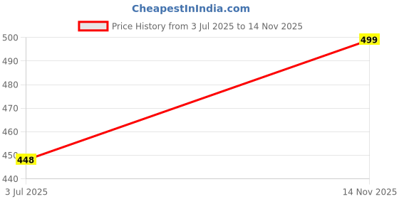 amazon.in zeneme Oxidised Silver-Plated American Diamond studded Spiked Shaped Drop Earrings for Girls and Women zeneme Price History Graph from 3 Jul 2025 to 14 Nov 2025