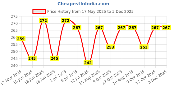 amazon.in zeneme Oxidised Silver-Plated Handcrafted Adjustable Cuff Bracelets (Set Of 2) zeneme Price History Graph from 17 May 2025 to 3 Dec 2025