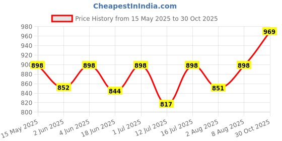 amazon.in zeneme Rhodium-Plated American Diamond Studded Fashionable Necklace With Earrings Jewellery Set For Girls and Women zeneme Price History Graph from 15 May 2025 to 30 Oct 2025