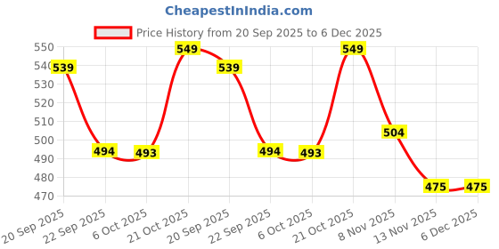 amazon.in zeneme Rhodium-Plated American Diamond Studded Handcrafted Teardrop & Leaf Shaped Drop Earrings For Girls and Women zeneme Price History Graph from 20 Sep 2025 to 5 Dec 2025