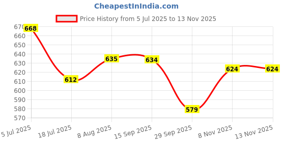 amazon.in zeneme Rhodium-Plated American Diamond Studded Teardrop & Leaf Shaped Handcrafted Drop Earrings For Girls and Women zeneme Price History Graph from 5 Jul 2025 to 8 Nov 2025