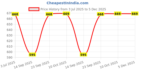 amazon.in zeneme Rhodium-Plated American Diamond Studded Teardrop & Leaf Shaped Handcrafted Drop Earrings For Girls and Women zeneme Price History Graph from 3 Jul 2025 to 5 Dec 2025