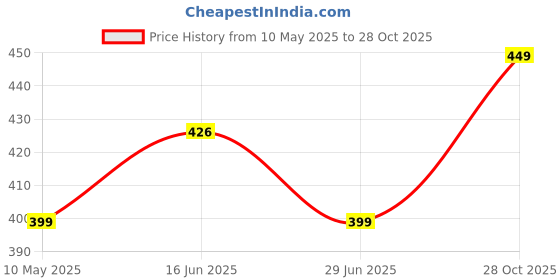 amazon.in zeneme Rhodium Plated American Diamond Studded Triangular Studs Earring Jewellery For Women and Girls zeneme Price History Graph from 10 May 2025 to 28 Oct 2025
