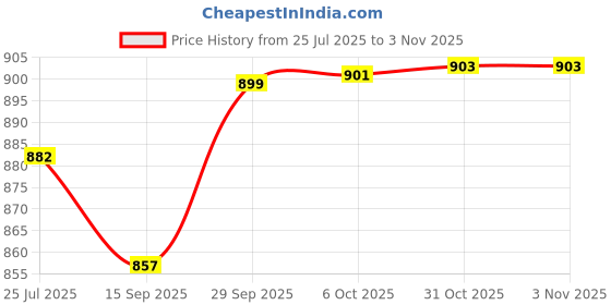amazon.in zeneme Rhodium Plated Brass Silver Toned Green American Diamond Studded Contemporary Detailing Neckalce & Earring Jewellery Set For Women zeneme Price History Graph from 25 Jul 2025 to 2 Nov 2025